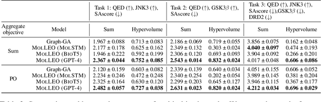 Figure 4 for Efficient Evolutionary Search Over Chemical Space with Large Language Models