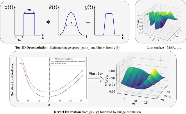 Figure 3 for Kernel Diffusion: An Alternate Approach to Blind Deconvolution