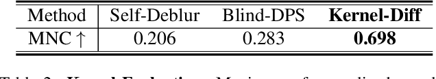 Figure 4 for Kernel Diffusion: An Alternate Approach to Blind Deconvolution