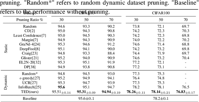 Figure 2 for TED: Accelerate Model Training by Internal Generalization