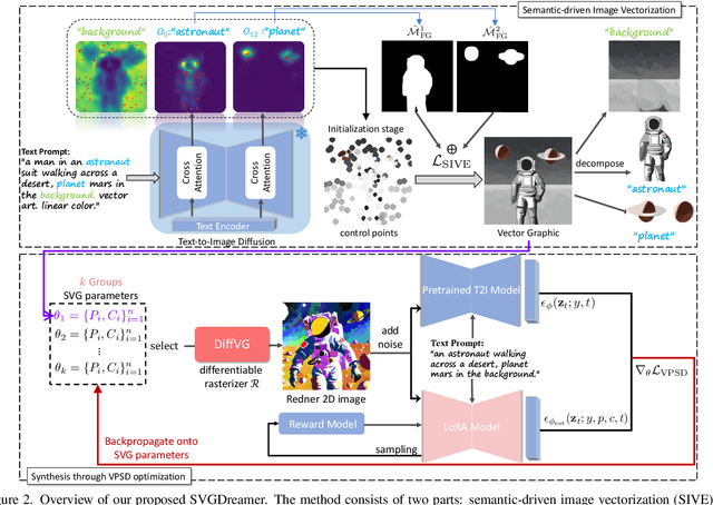 Figure 2 for SVGDreamer: Text Guided SVG Generation with Diffusion Model