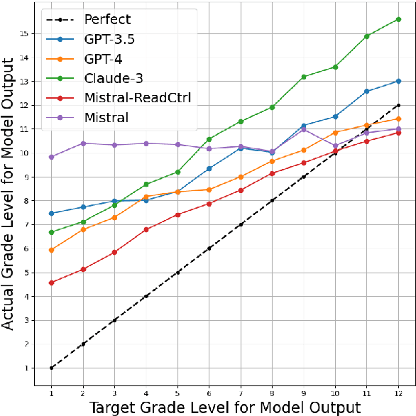 Figure 1 for ReadCtrl: Personalizing text generation with readability-controlled instruction learning