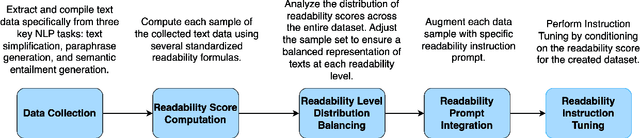 Figure 3 for ReadCtrl: Personalizing text generation with readability-controlled instruction learning