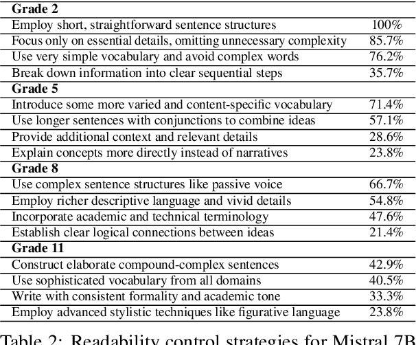 Figure 4 for ReadCtrl: Personalizing text generation with readability-controlled instruction learning