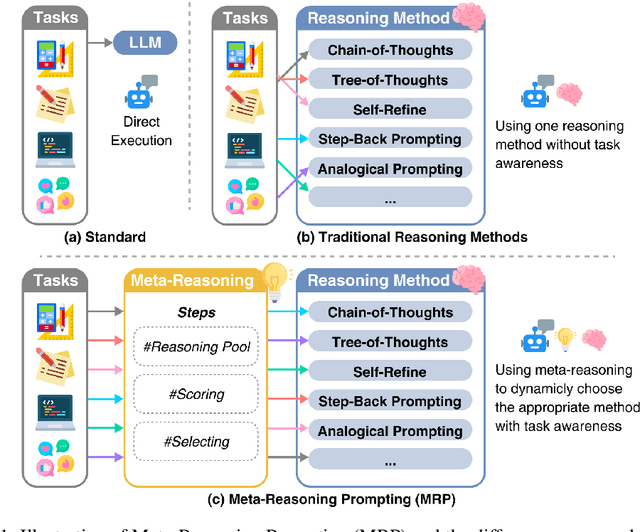 Figure 1 for Meta Reasoning for Large Language Models