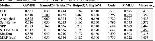 Figure 3 for Meta Reasoning for Large Language Models