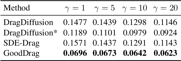 Figure 2 for GoodDrag: Towards Good Practices for Drag Editing with Diffusion Models