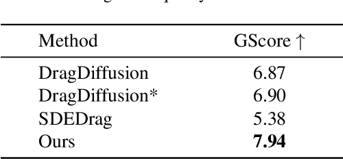 Figure 4 for GoodDrag: Towards Good Practices for Drag Editing with Diffusion Models