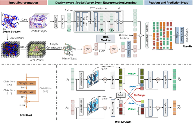 Figure 2 for Retain, Blend, and Exchange: A Quality-aware Spatial-Stereo Fusion Approach for Event Stream Recognition