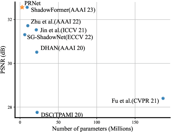 Figure 3 for Progressive Recurrent Network for Shadow Removal