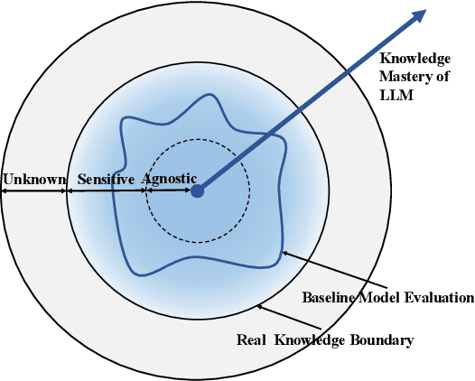 Figure 1 for Benchmarking Knowledge Boundary for Large Language Model: A Different Perspective on Model Evaluation