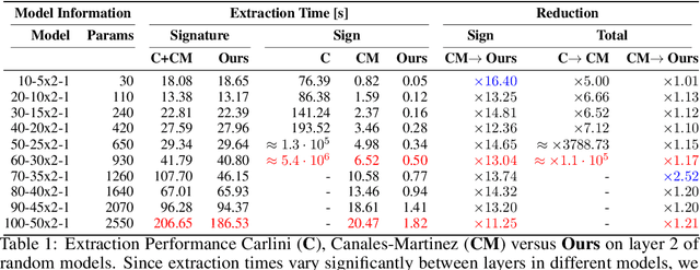 Figure 2 for Beyond Slow Signs in High-fidelity Model Extraction