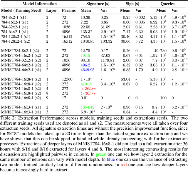 Figure 3 for Beyond Slow Signs in High-fidelity Model Extraction