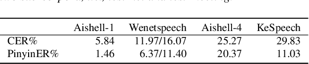 Figure 3 for Pinyin Regularization in Error Correction for Chinese Speech Recognition with Large Language Models