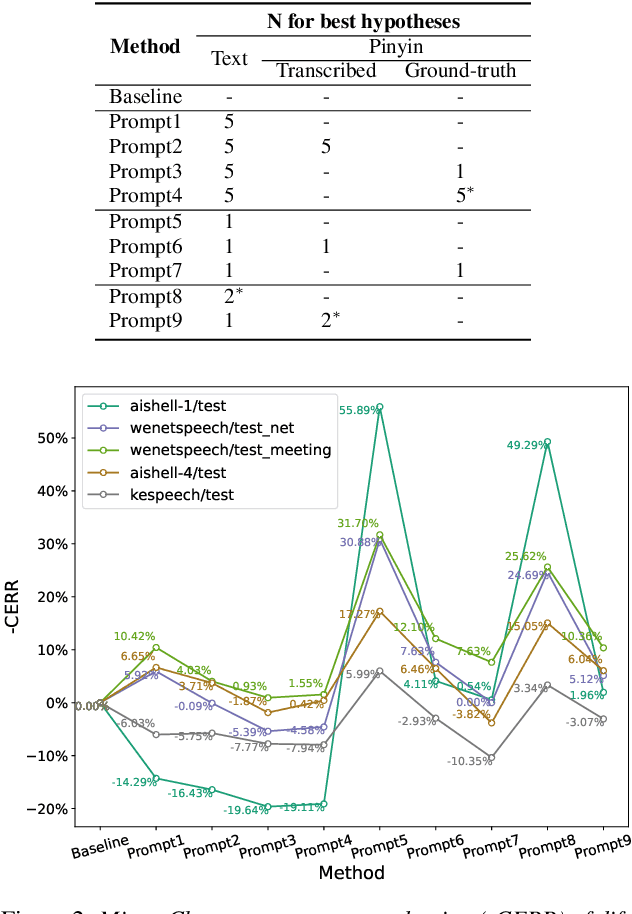 Figure 4 for Pinyin Regularization in Error Correction for Chinese Speech Recognition with Large Language Models