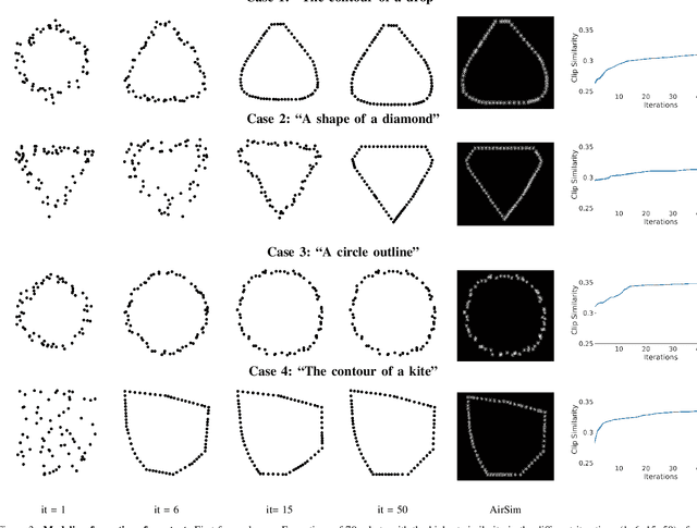 Figure 3 for CLIPSwarm: Converting text into formations of robots