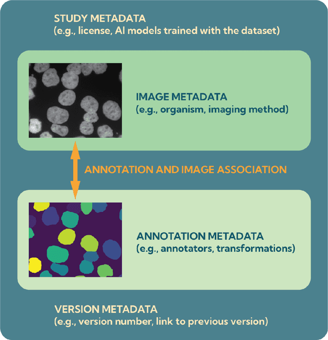 Figure 3 for MIFA: Metadata, Incentives, Formats, and Accessibility guidelines to improve the reuse of AI datasets for bioimage analysis