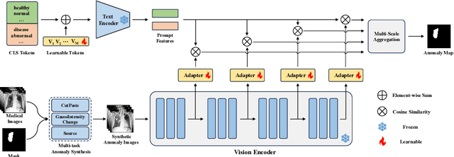 Figure 1 for MediCLIP: Adapting CLIP for Few-shot Medical Image Anomaly Detection