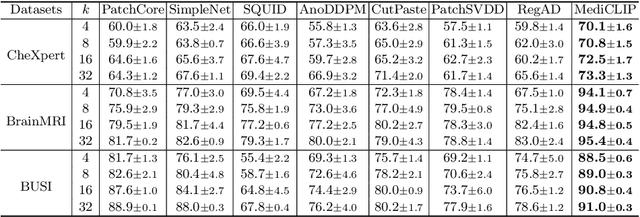 Figure 2 for MediCLIP: Adapting CLIP for Few-shot Medical Image Anomaly Detection