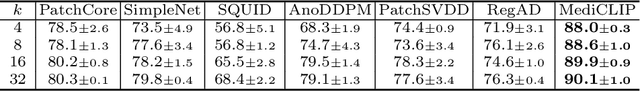 Figure 4 for MediCLIP: Adapting CLIP for Few-shot Medical Image Anomaly Detection