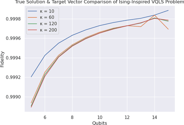 Figure 3 for Toward Neural Network Simulation of Variational Quantum Algorithms