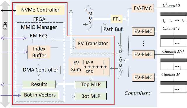 Figure 2 for Frontiers of Deep Learning: From Novel Application to Real-World Deployment