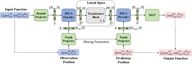 Figure 1 for Latent Neural Operator for Solving Forward and Inverse PDE Problems