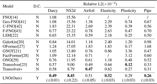 Figure 2 for Latent Neural Operator for Solving Forward and Inverse PDE Problems