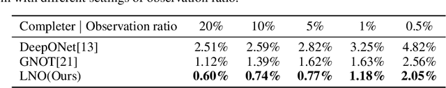 Figure 4 for Latent Neural Operator for Solving Forward and Inverse PDE Problems