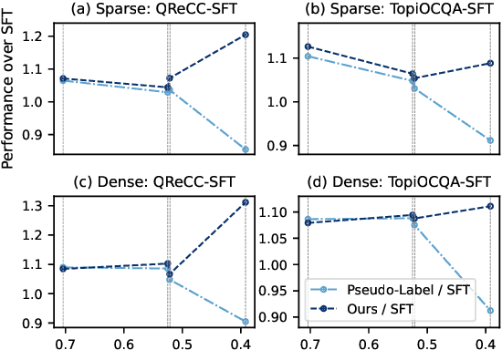 Figure 3 for Adaptive Query Rewriting: Aligning Rewriters through Marginal Probability of Conversational Answers