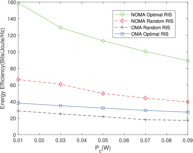 Figure 4 for Energy-Efficient Design of STAR-RIS Aided MIMO-NOMA Networks