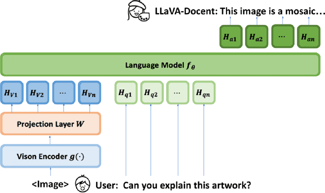 Figure 3 for LLaVA-Docent: Instruction Tuning with Multimodal Large Language Model to Support Art Appreciation Education