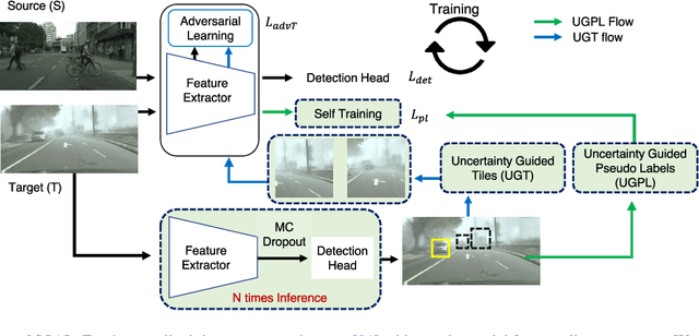 Figure 1 for Domain Adaptive Object Detection via Balancing Between Self-Training and Adversarial Learning