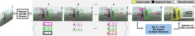 Figure 2 for Domain Adaptive Object Detection via Balancing Between Self-Training and Adversarial Learning