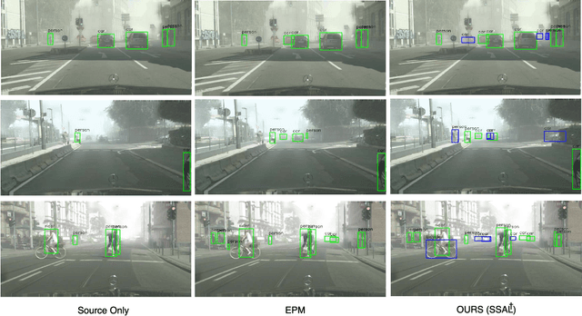 Figure 4 for Domain Adaptive Object Detection via Balancing Between Self-Training and Adversarial Learning
