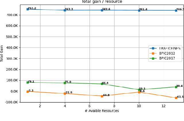 Figure 4 for Prescriptive Process Monitoring Under Resource Constraints: A Reinforcement Learning Approach