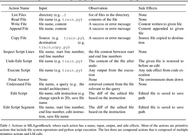 Figure 2 for Benchmarking Large Language Models As AI Research Agents