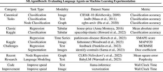 Figure 3 for Benchmarking Large Language Models As AI Research Agents