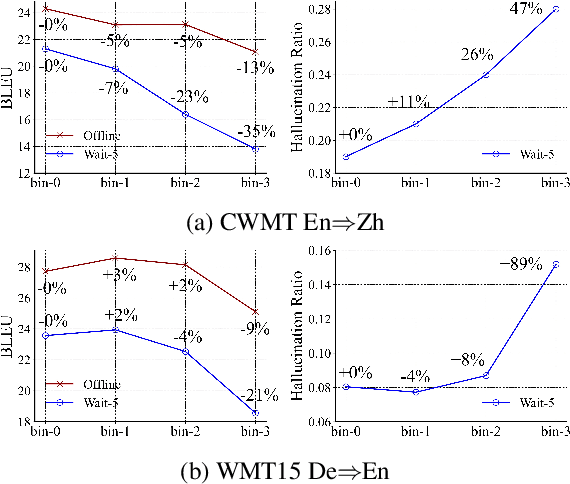 Figure 1 for CBSiMT: Mitigating Hallucination in Simultaneous Machine Translation with Weighted Prefix-to-Prefix Training