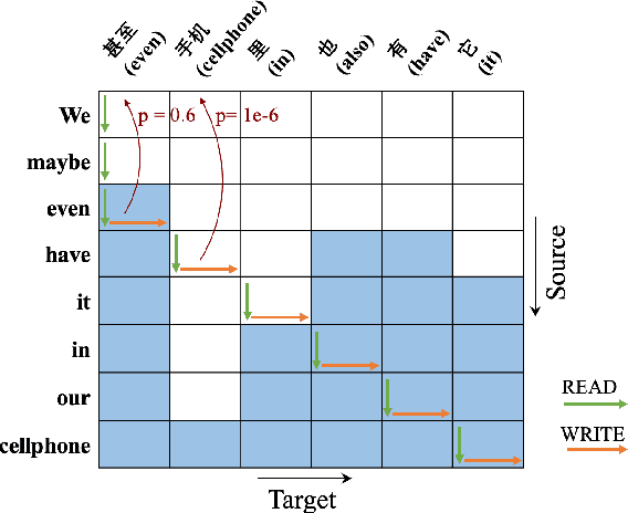 Figure 3 for CBSiMT: Mitigating Hallucination in Simultaneous Machine Translation with Weighted Prefix-to-Prefix Training