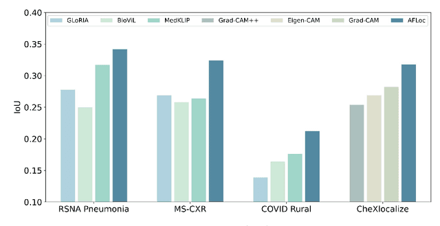 Figure 3 for Generalizable vision-language pre-training for annotation-free pathology localization