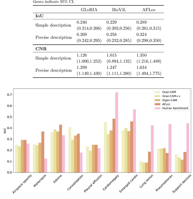 Figure 2 for Generalizable vision-language pre-training for annotation-free pathology localization