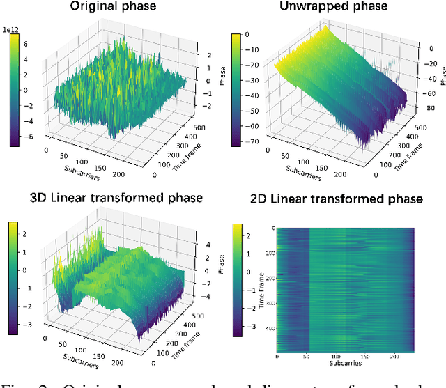 Figure 2 for Time-Frequency Analysis of Variable-Length WiFi CSI Signals for Person Re-Identification