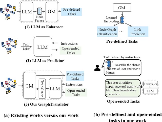 Figure 1 for GraphTranslator: Aligning Graph Model to Large Language Model for Open-ended Tasks