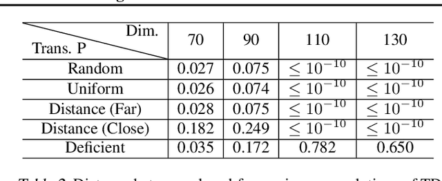 Figure 3 for An MRP Formulation for Supervised Learning: Generalized Temporal Difference Learning Models