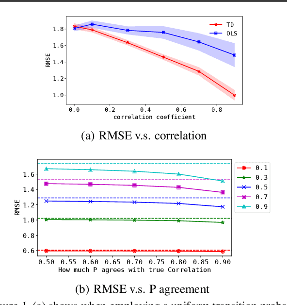 Figure 2 for An MRP Formulation for Supervised Learning: Generalized Temporal Difference Learning Models