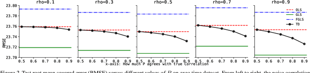 Figure 4 for An MRP Formulation for Supervised Learning: Generalized Temporal Difference Learning Models