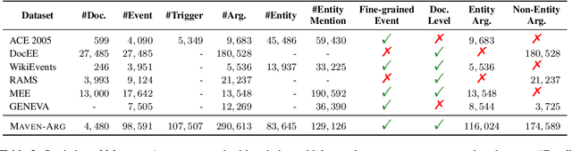 Figure 3 for MAVEN-Arg: Completing the Puzzle of All-in-One Event Understanding Dataset with Event Argument Annotation
