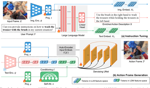 Figure 4 for LEGO: Learning EGOcentric Action Frame Generation via Visual Instruction Tuning