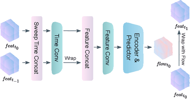 Figure 3 for AdaOcc: Adaptive Forward View Transformation and Flow Modeling for 3D Occupancy and Flow Prediction